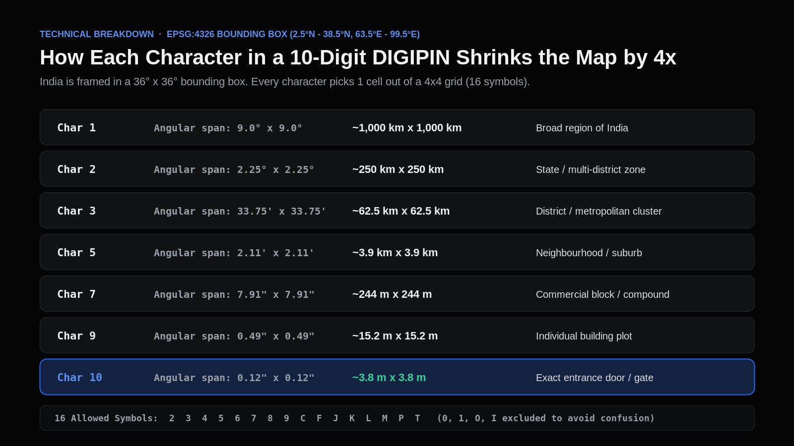 Step-by-step resolution chart showing how each character in a 10-character India Post DIGIPIN divides the map by 4, reaching a 3.8m by 3.8m square at Character 10.