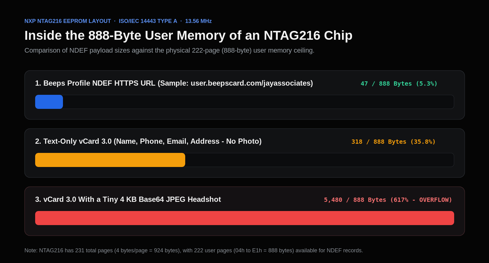 Bar chart comparing a 47-byte NDEF URL record, a 318-byte text-only vCard, and a 5,480-byte photo vCard against the 888-byte ceiling of an NXP NTAG216 chip.