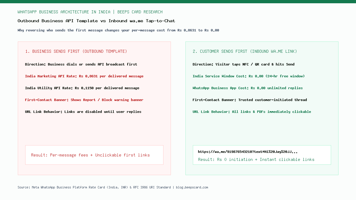 Comparison diagram of outbound WhatsApp Business API template pricing in India versus customer-initiated inbound wa.me click-to-chat links